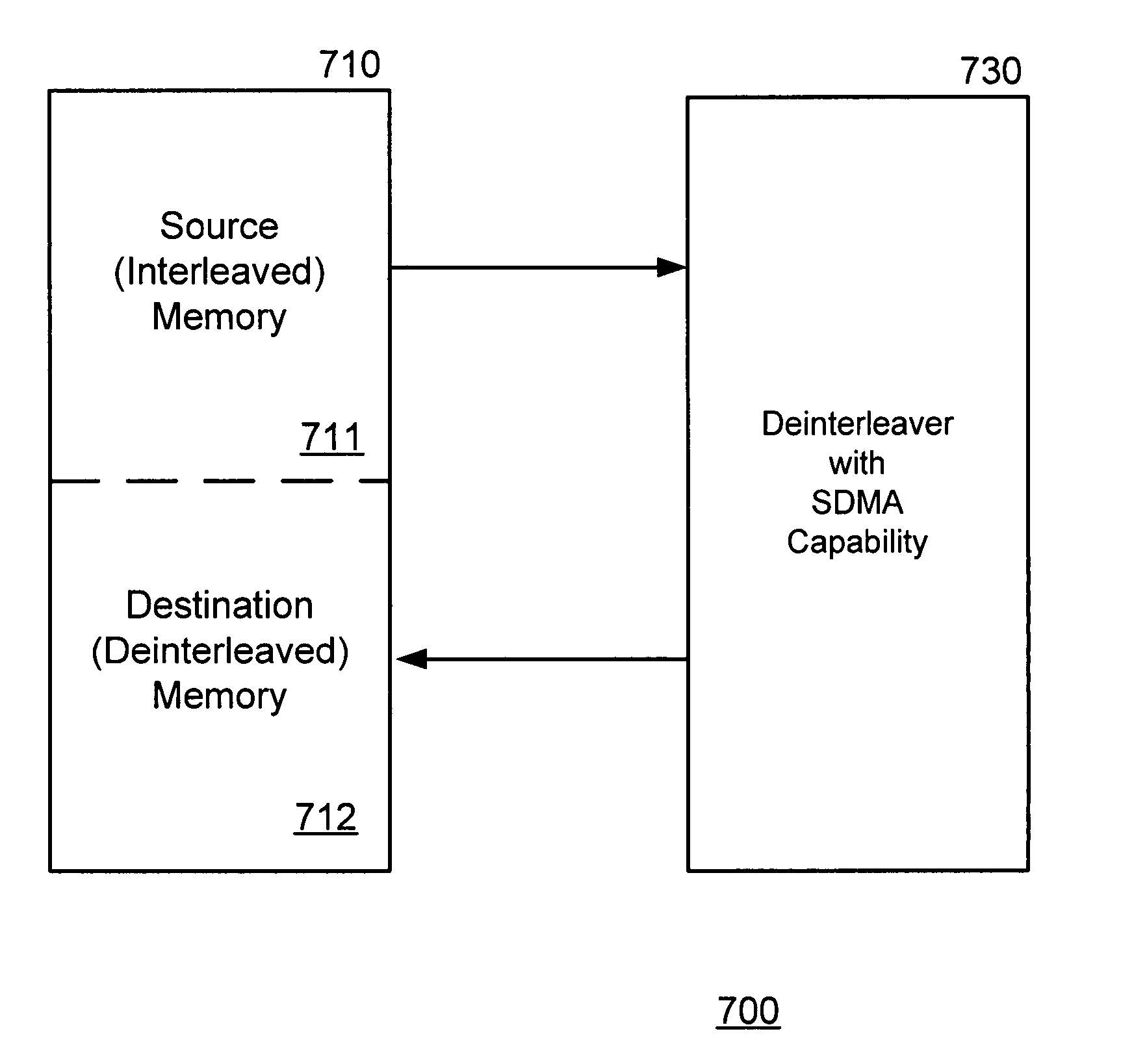 Apparatus for deinterleaving interleaved data using direct memory access