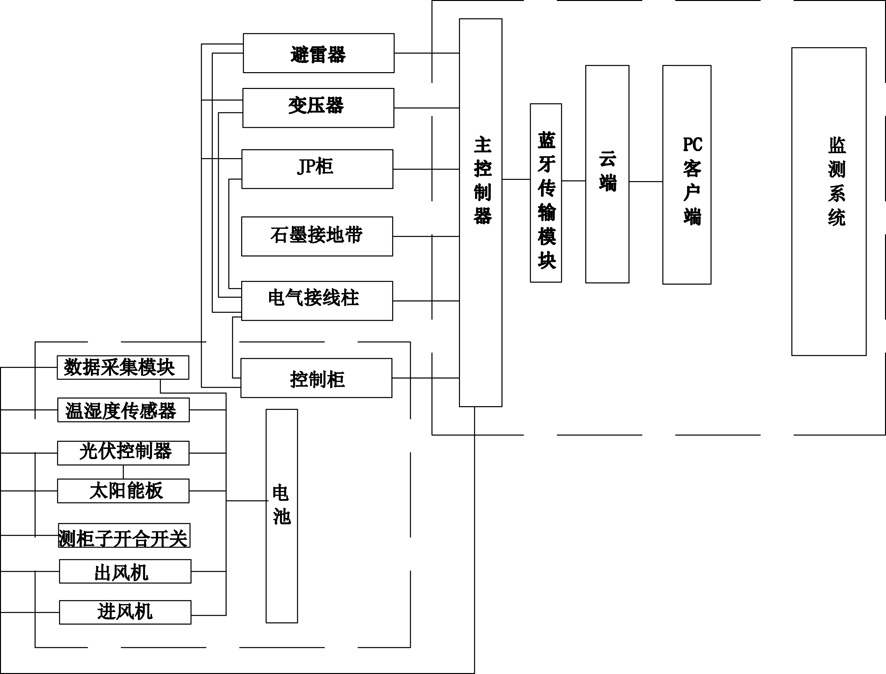 A monitoring system for grounding operation status of equipment in a distribution network station area