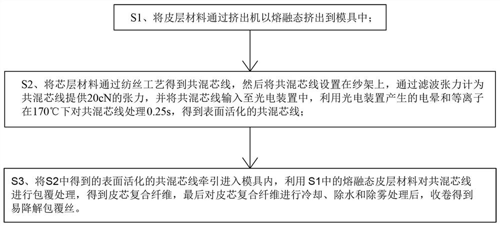 Easily degradable coated yarn and preparation method thereof