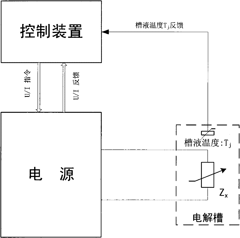 Method and device for controlling electrolysis current density