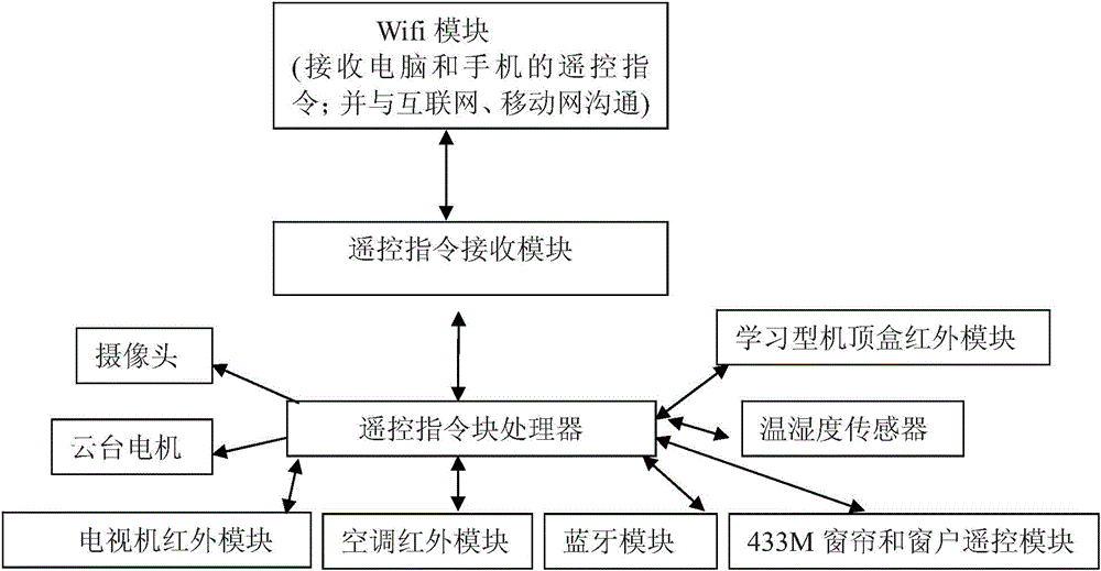 Visual remote control system and control method thereof