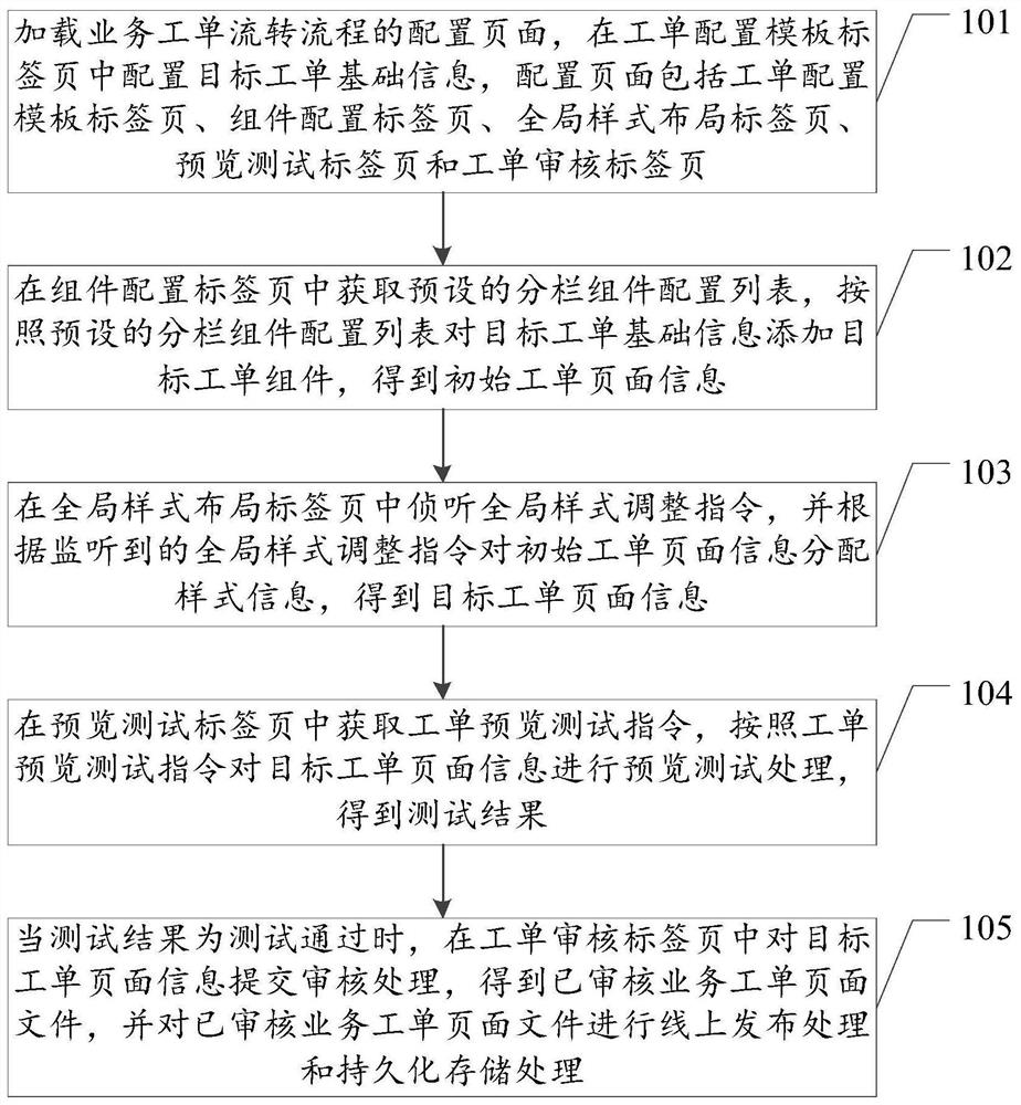 Service work order generation and processing method and device, equipment and storage medium