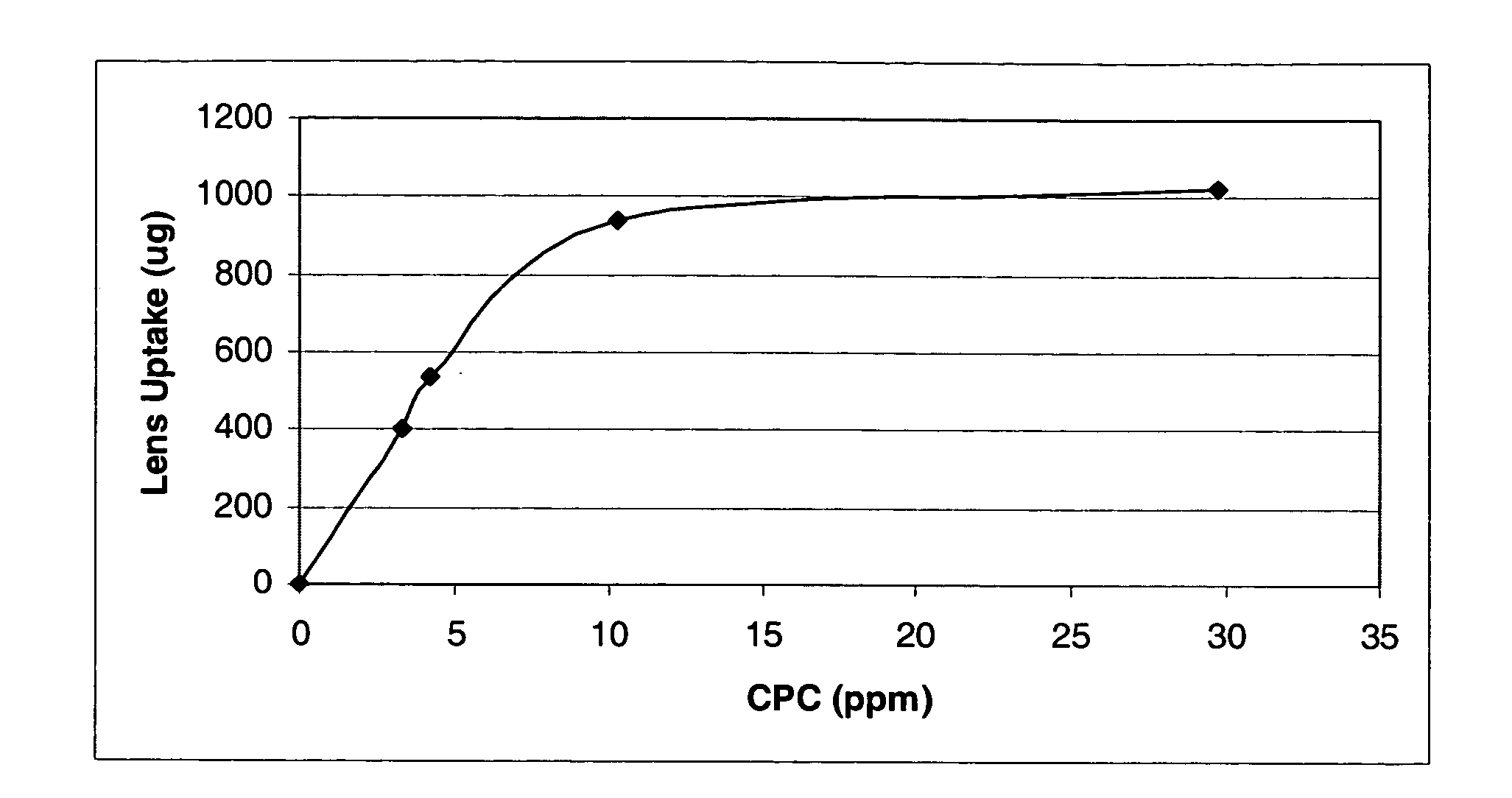 Cetylpyridinium chloride as an antimicrobial agent in ophthalmic compositions