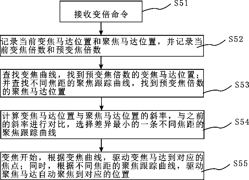 Method of Controlling Automatic Focusing of Motorized Zoom Lens