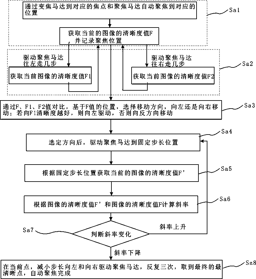 Method of Controlling Automatic Focusing of Motorized Zoom Lens