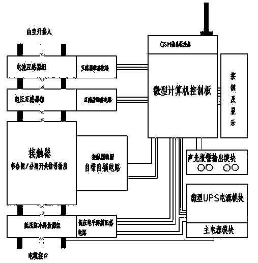 Cable burglar alarm based on gsm