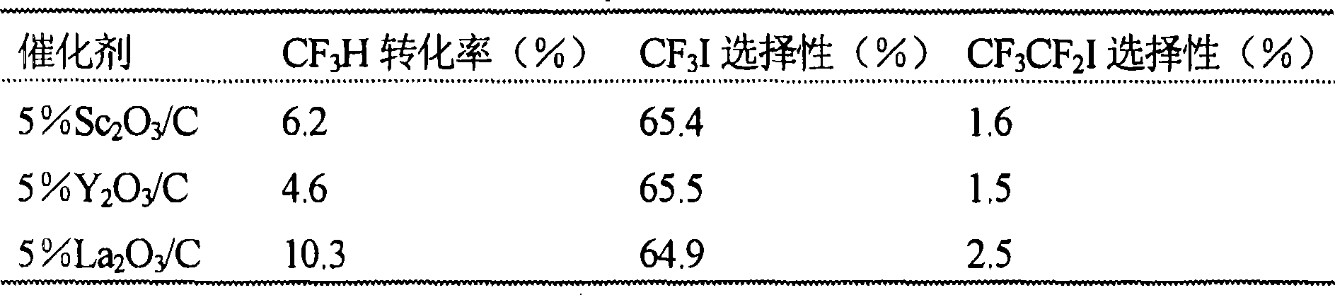 Catalyst for the synthesis of CF3I and CF3CF2I