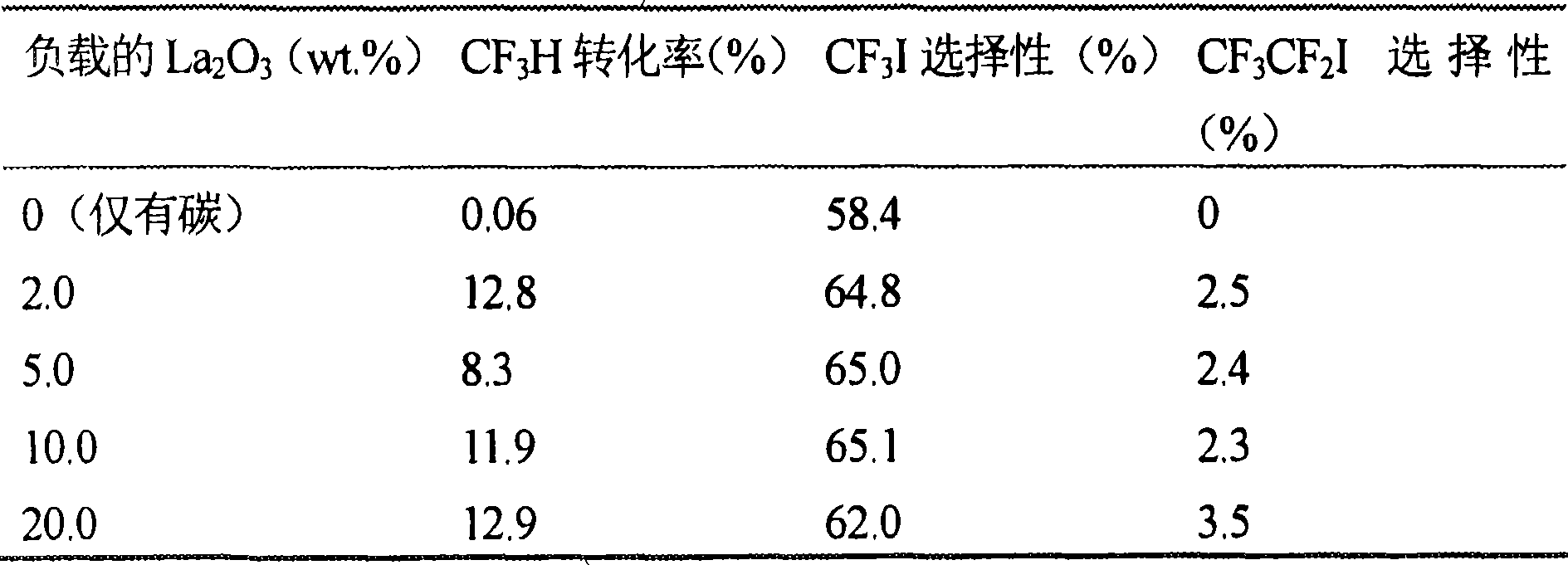 Catalyst for the synthesis of CF3I and CF3CF2I
