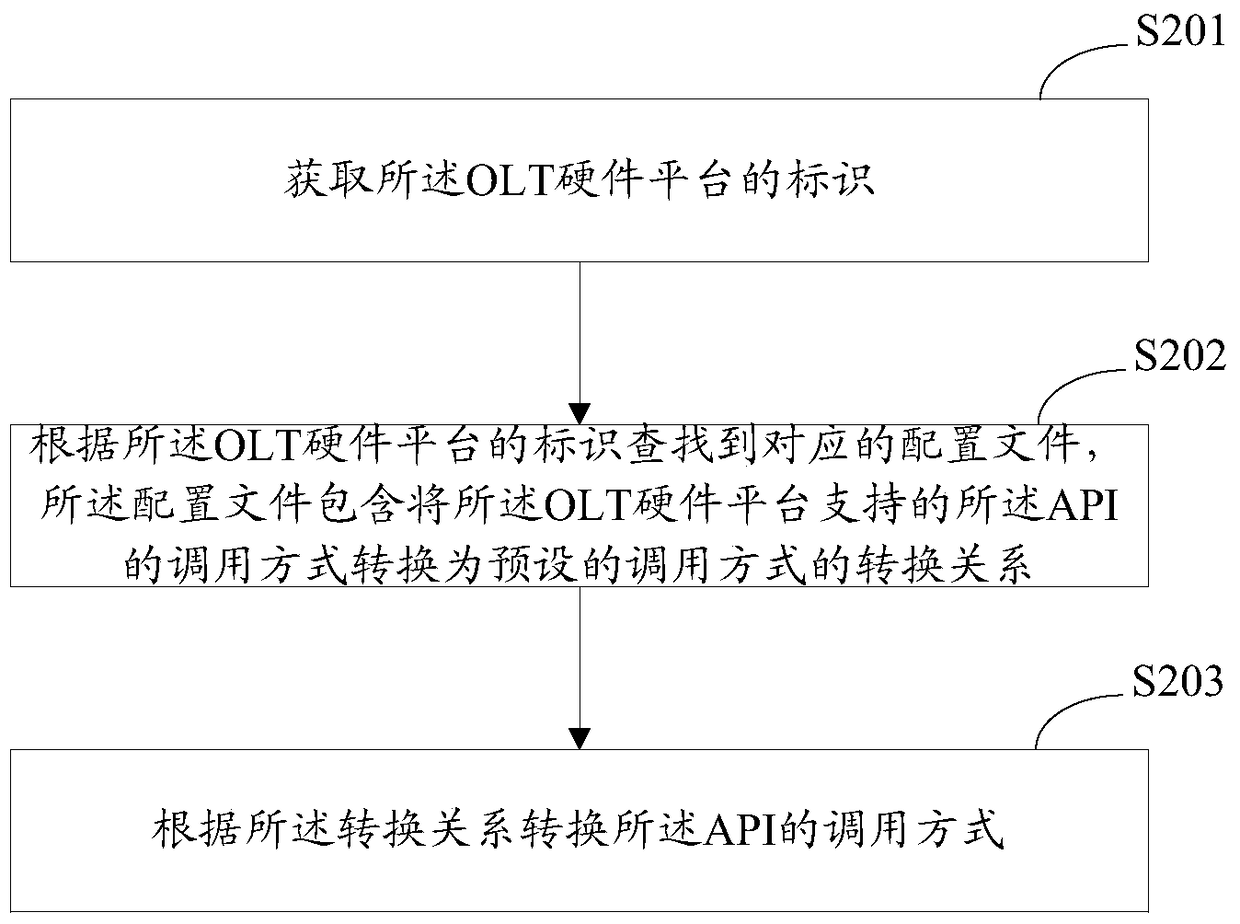 Background management method and device for optical line terminal