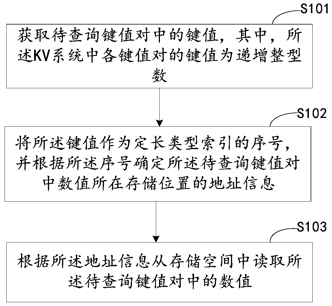 Indexing method and device based on key value pair KV system, electronic equipment and medium