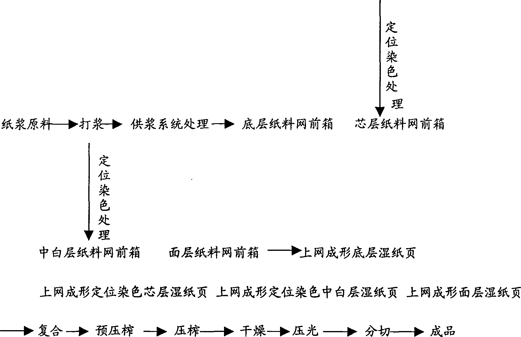 Positioning dyeing transmission type antifake white paperboard and producing method thereof