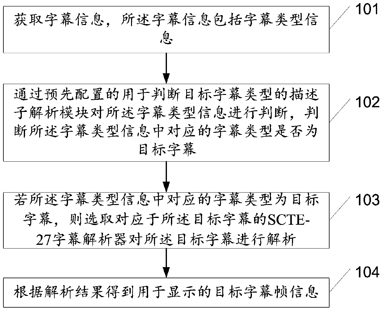 Subtitle processing method and device and electronic equipment