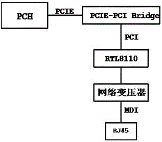PCI (Peripheral Component Interconnect) bus gigabit network implementation method