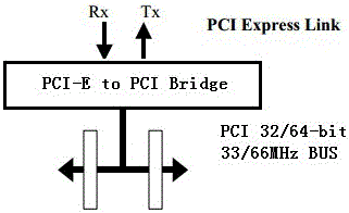 PCI (Peripheral Component Interconnect) bus gigabit network implementation method