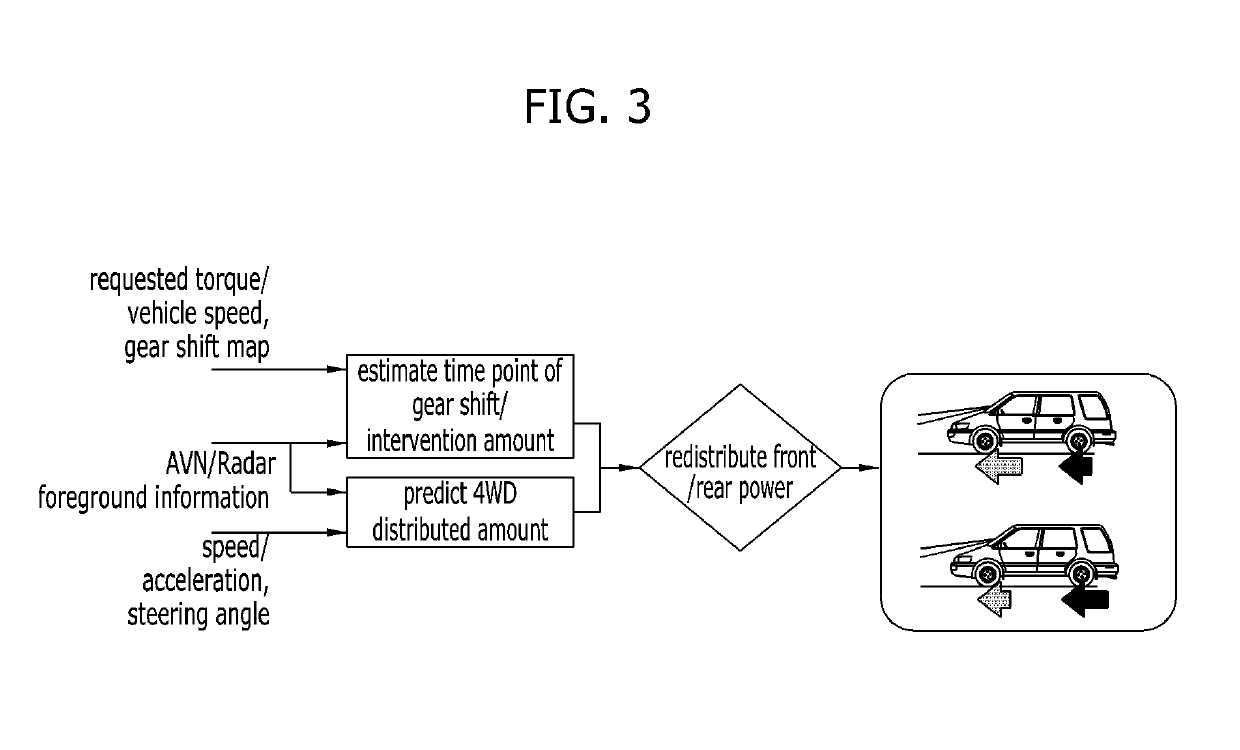 Hybrid vehicle and control method of gear shift therefor