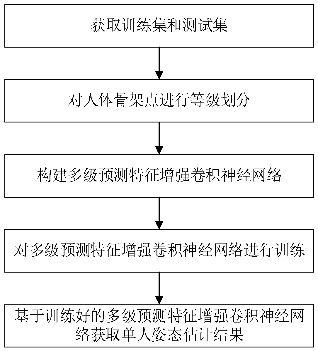 Single-person attitude estimation method based on multistage prediction feature enhanced convolutional neural network