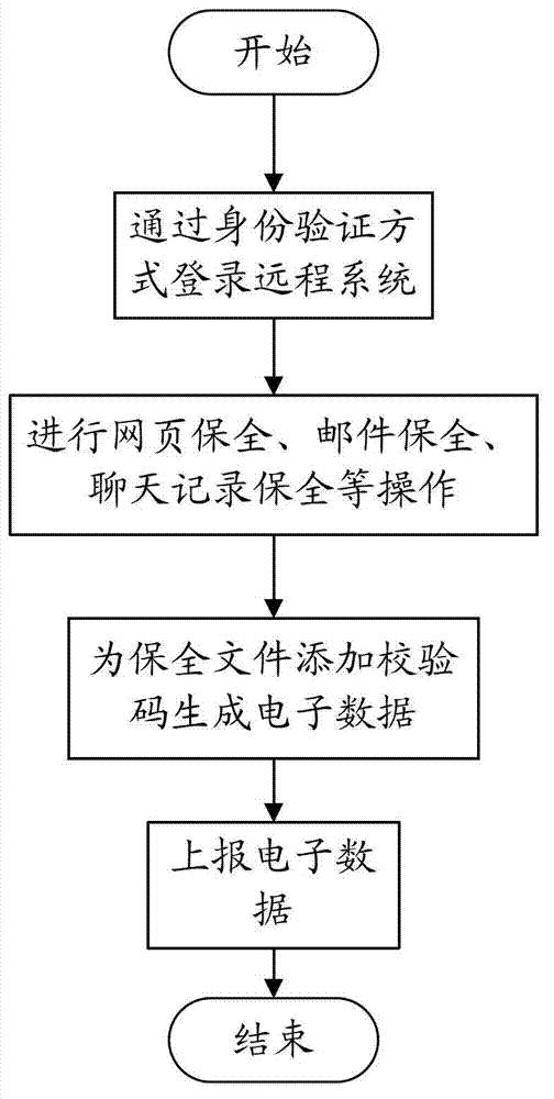 Electronic data forensics system and forensics control method based on virtual desktop