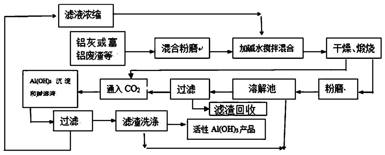 Process for extracting active Al(OH)3 product by utilizing aluminum ash or aluminum-rich waste residue