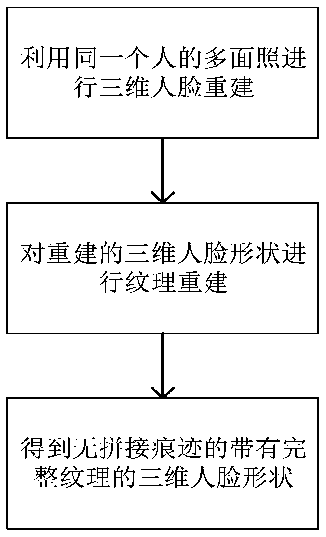 Face model construction method, face recognition method, device and equipment