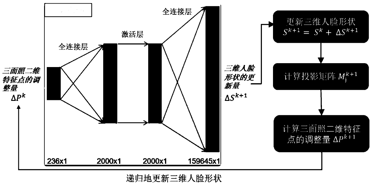 Face model construction method, face recognition method, device and equipment