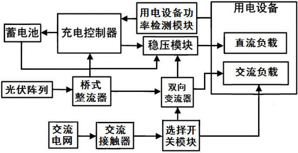 Photovoltaic grid-connected generating system with intelligent power distribution function