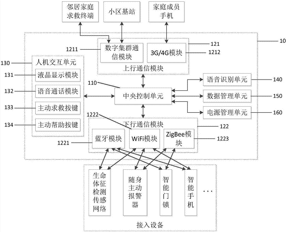 Reliable household SOS signal transmission system and realization method thereof