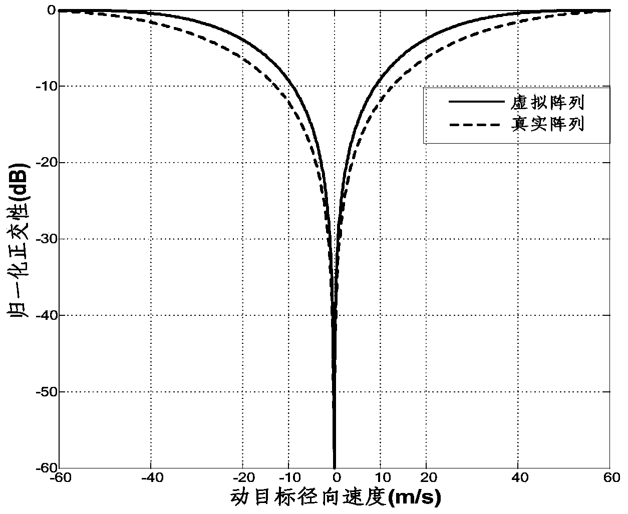 UHF waveband multi-channel radar radial speed detection method based on tensor product