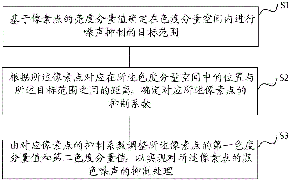 Noise suppression method and device