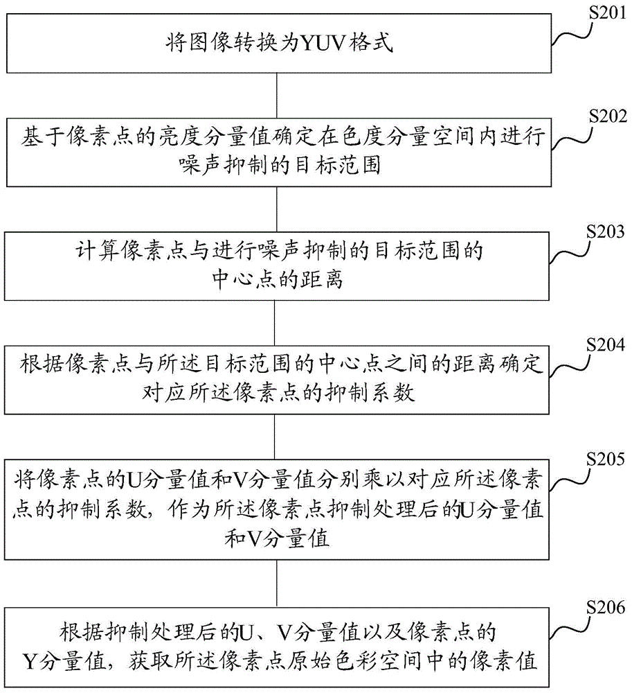 Noise suppression method and device