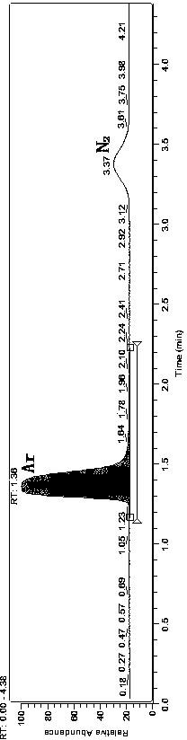 Method for analyzing argon mass number abundance value and specific value in argon by GC-MS (gas chromatography-mass spectrometry) method