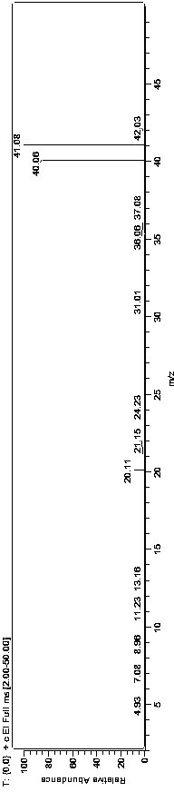 Method for analyzing argon mass number abundance value and specific value in argon by GC-MS (gas chromatography-mass spectrometry) method