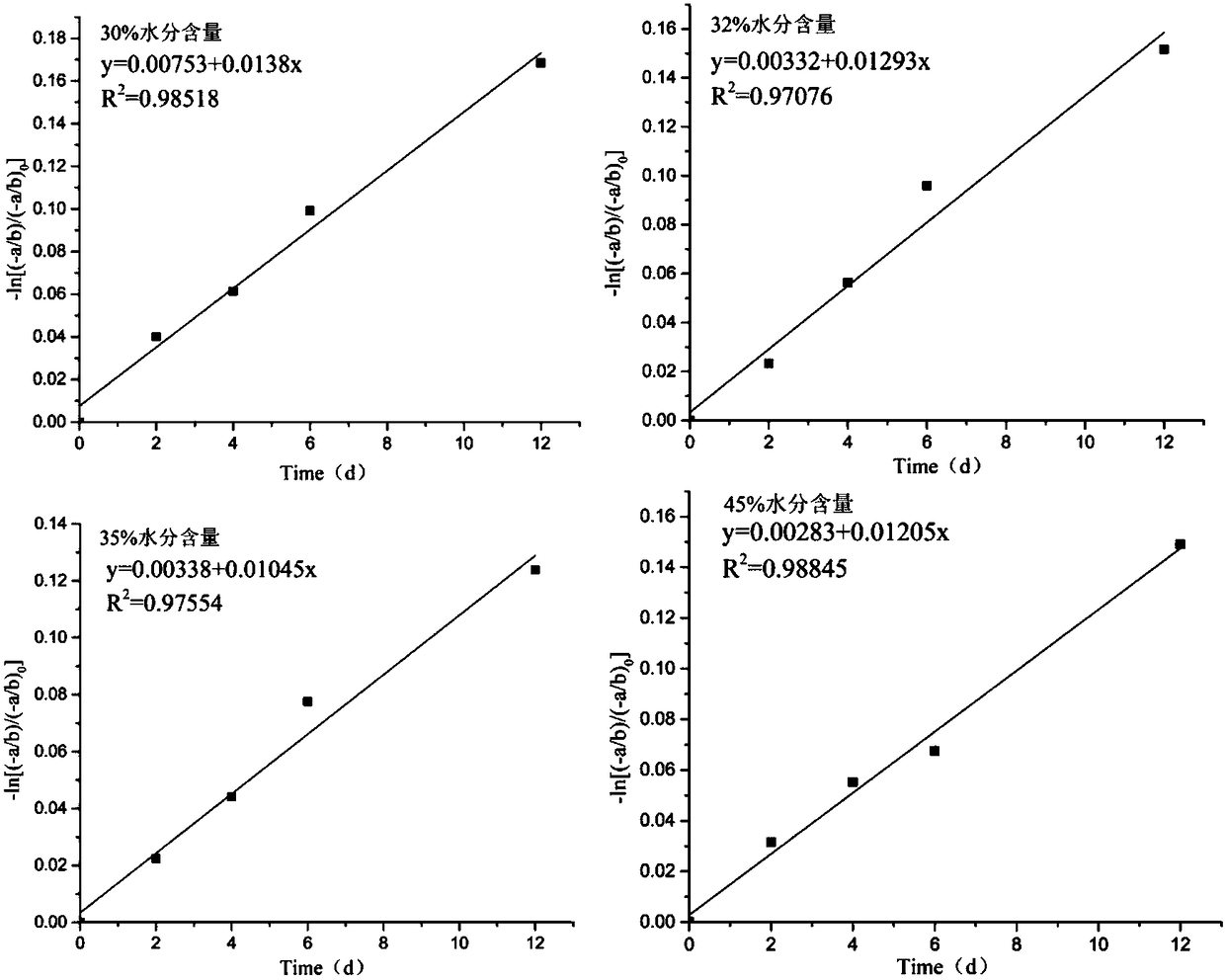 Method for retarding color change velocity of green tea dough