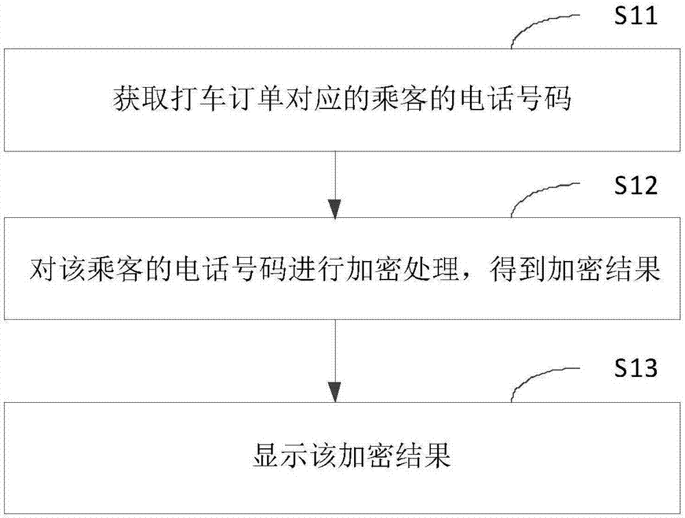 Call processing method and device based on taxi taking