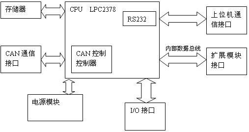 Control system for CANopen network
