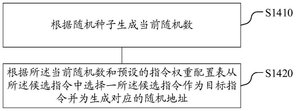 Test system, memory test method and test device