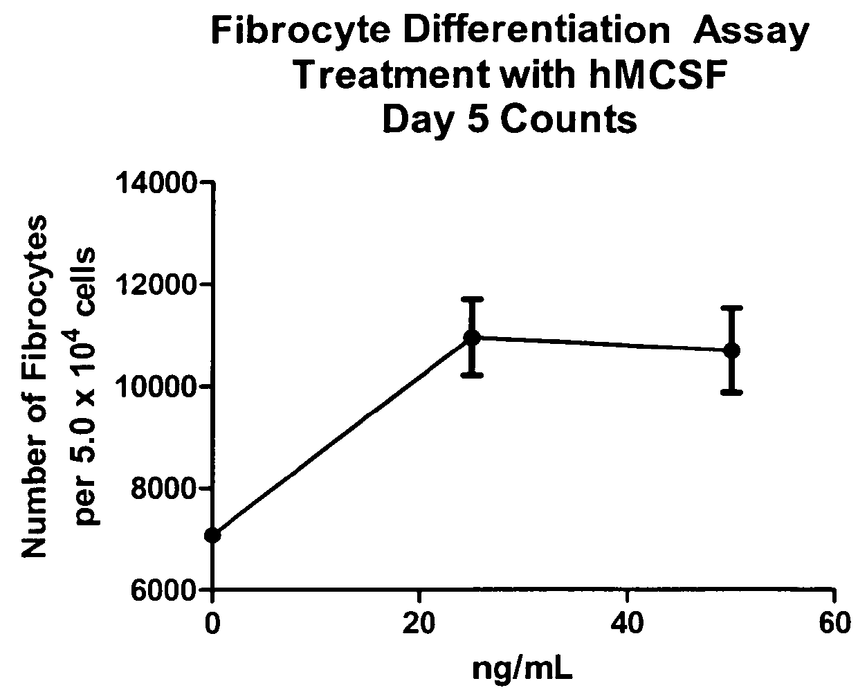 Methods for treating fibrosis using CRP antagonists