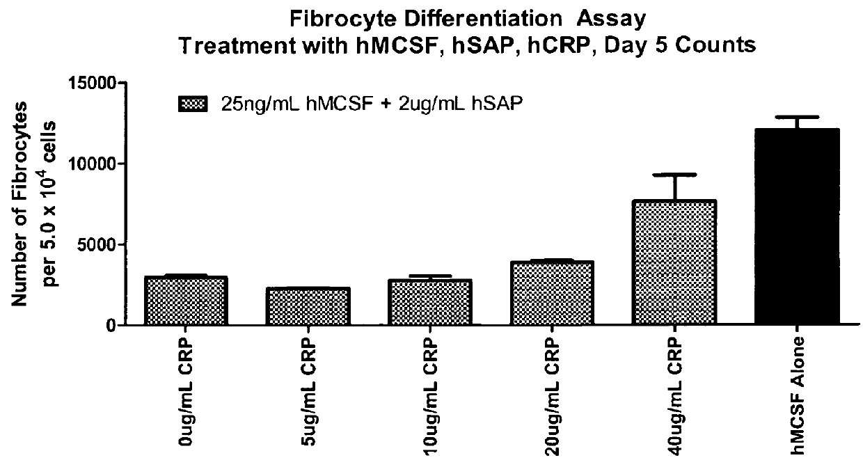 Methods for treating fibrosis using CRP antagonists