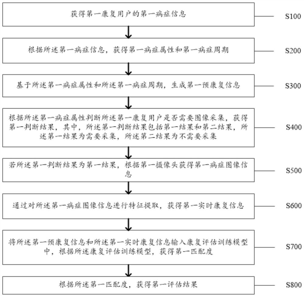 Rehabilitation condition evaluation system and method for internal medicine patients of traditional Chinese medicine