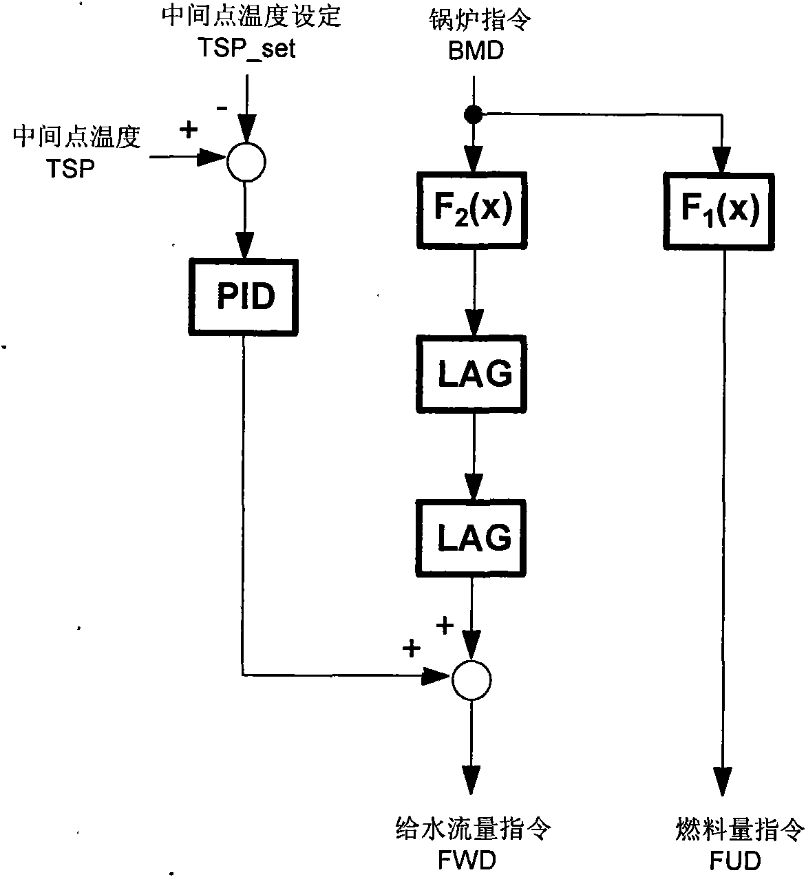 Fuel-water ratio control method for supercritical and ultra supercritical unit