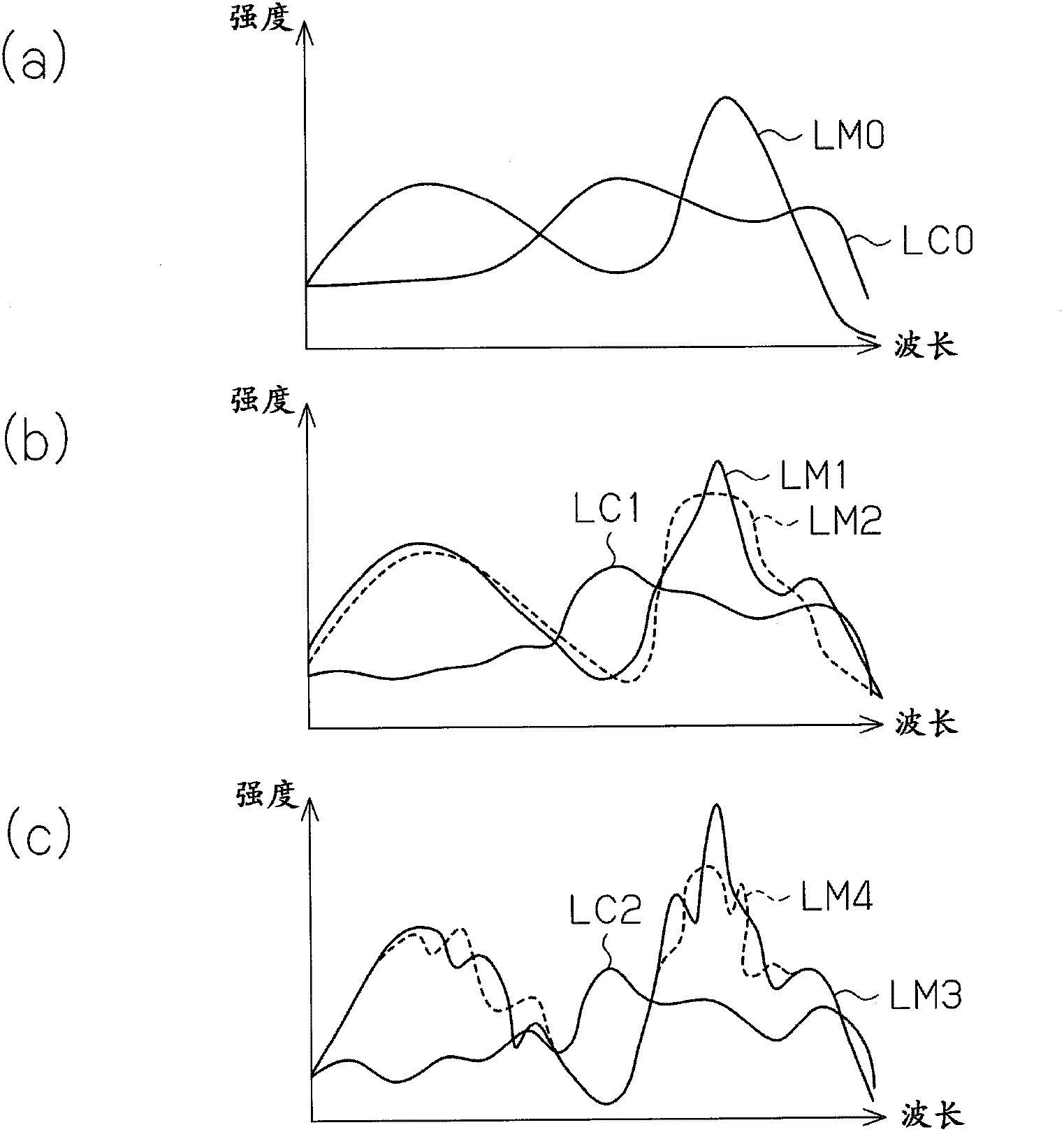 Spectrum measuring apparatus for mover