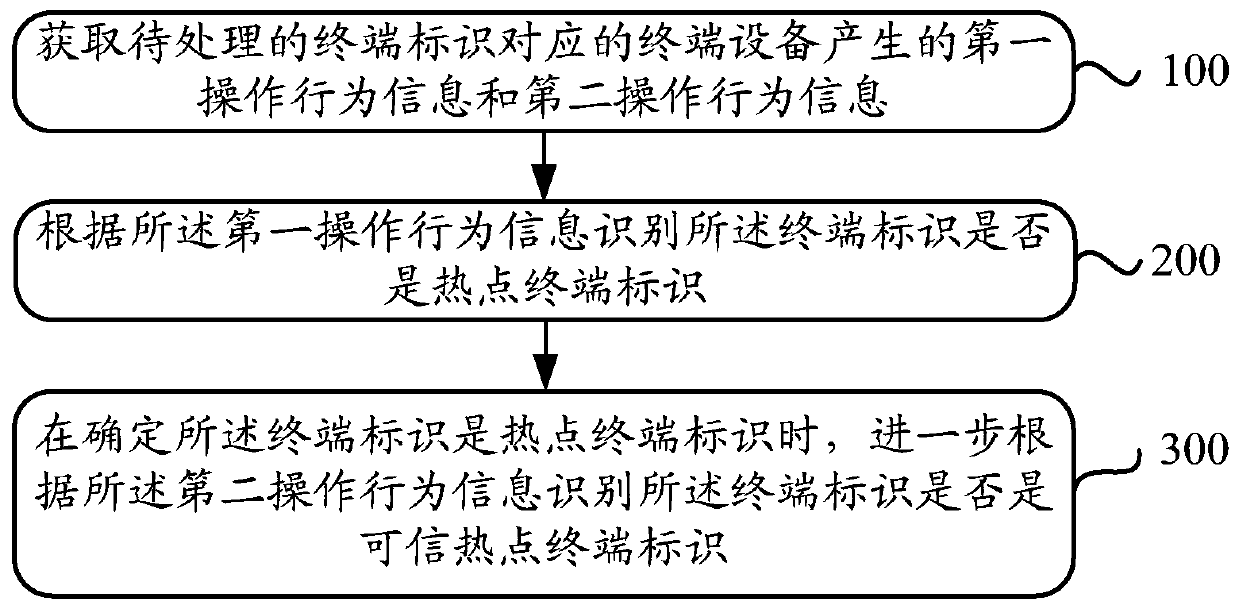 A method and device for identifying terminal identifiers