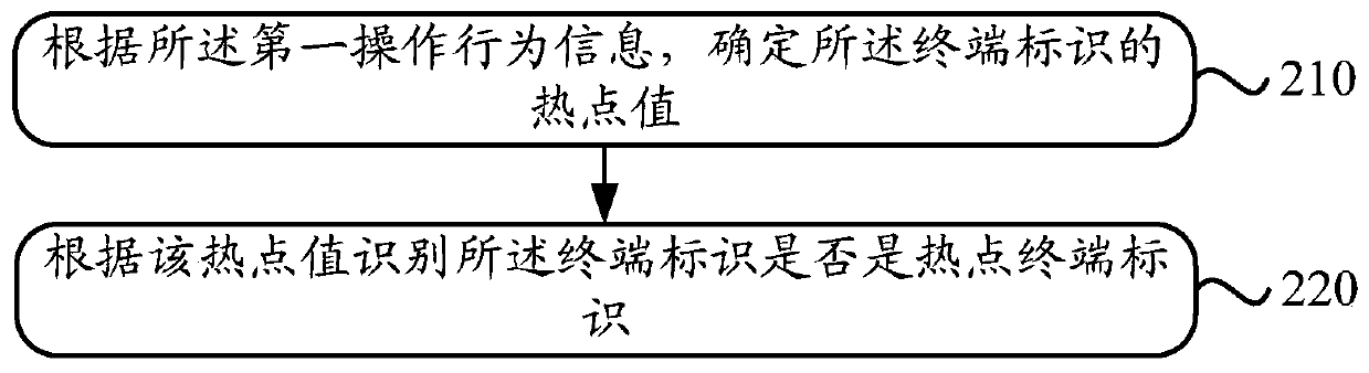 A method and device for identifying terminal identifiers