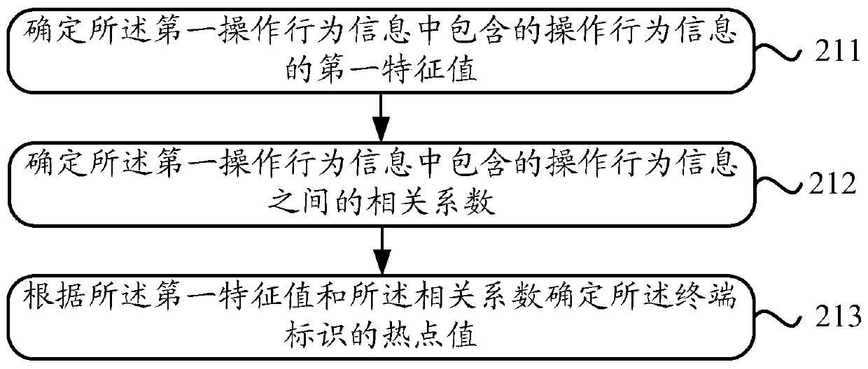 A method and device for identifying terminal identifiers