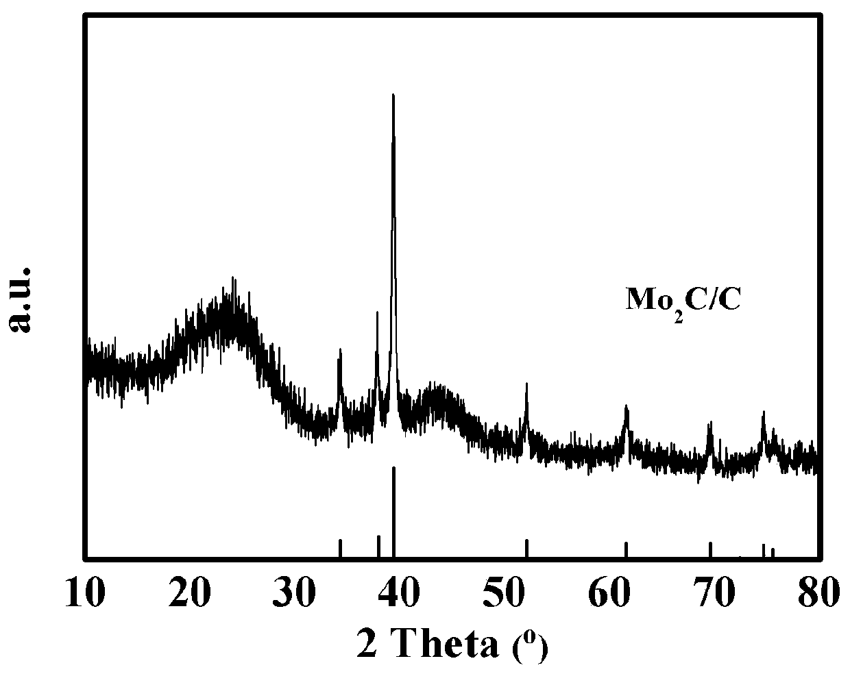 A molybdenum carbide/carbon composite material with core-shell structure and its preparation method and application in lithium-air battery