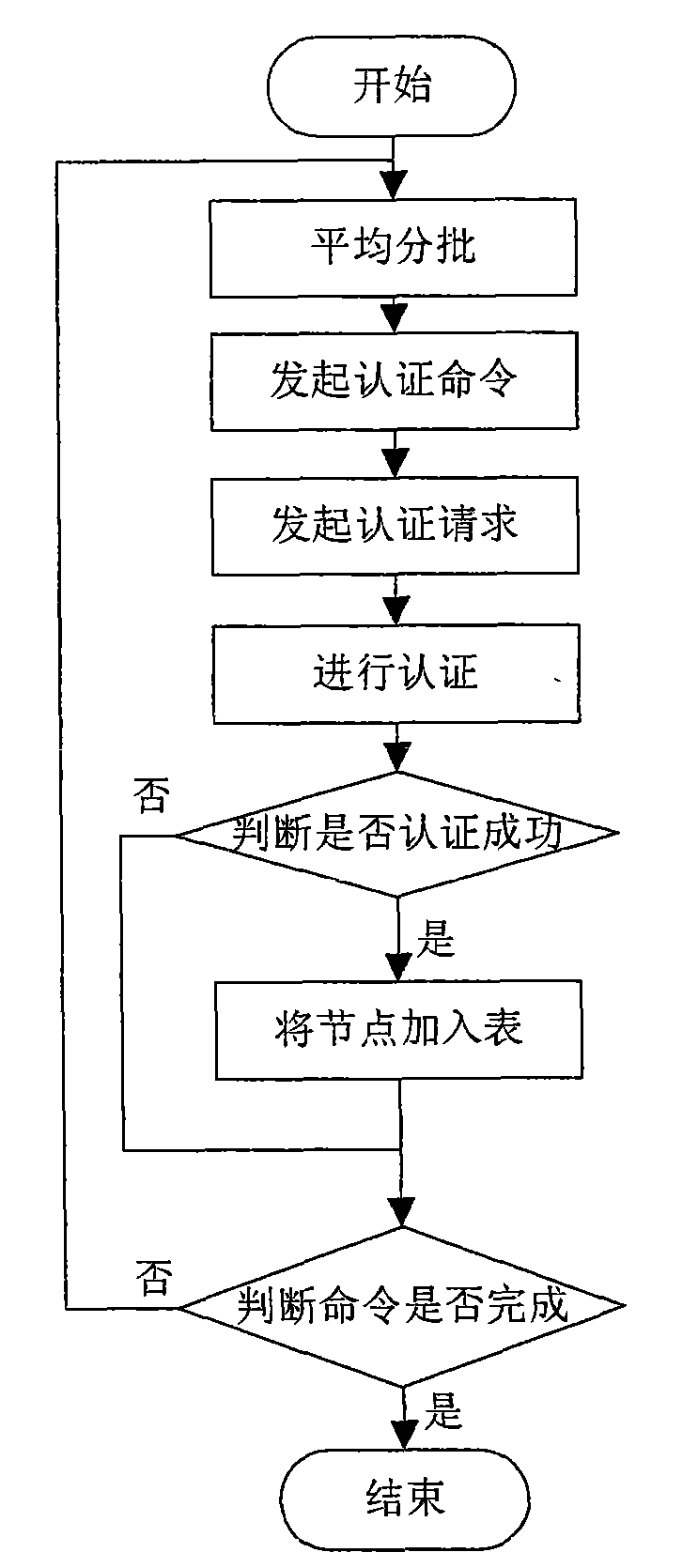 Node authentication method for avoiding authentication congestion