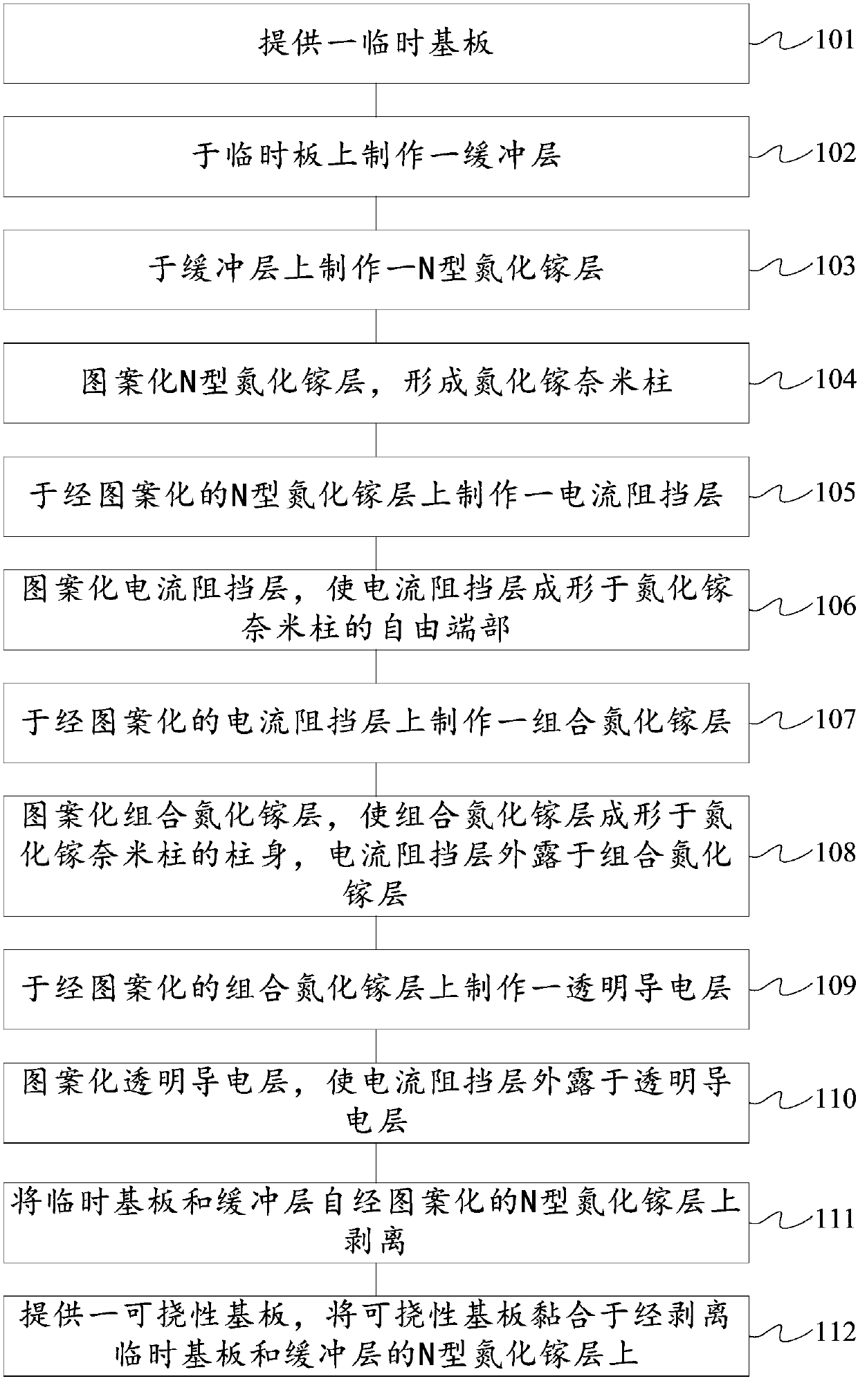 Flexible LED manufacture process and flexible LED structure