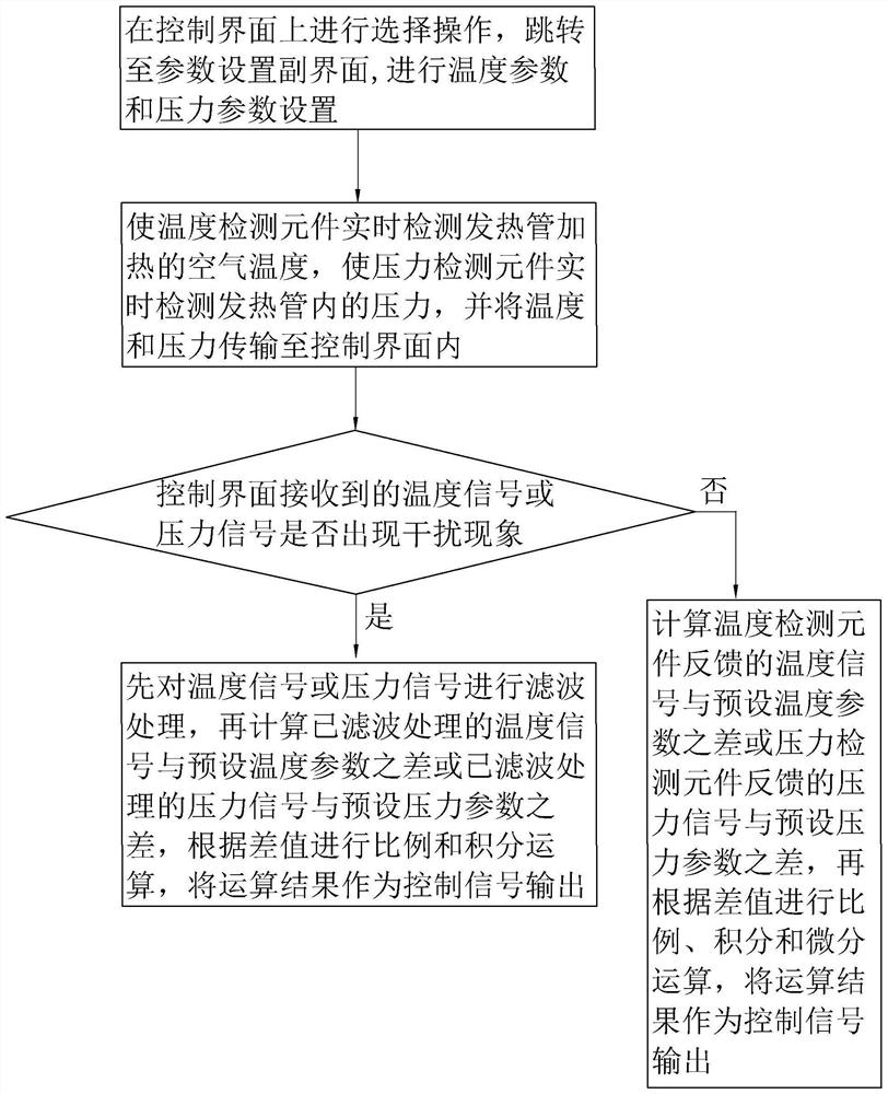 Automatic control method for temperature and pressure of hot air seam sealing machine