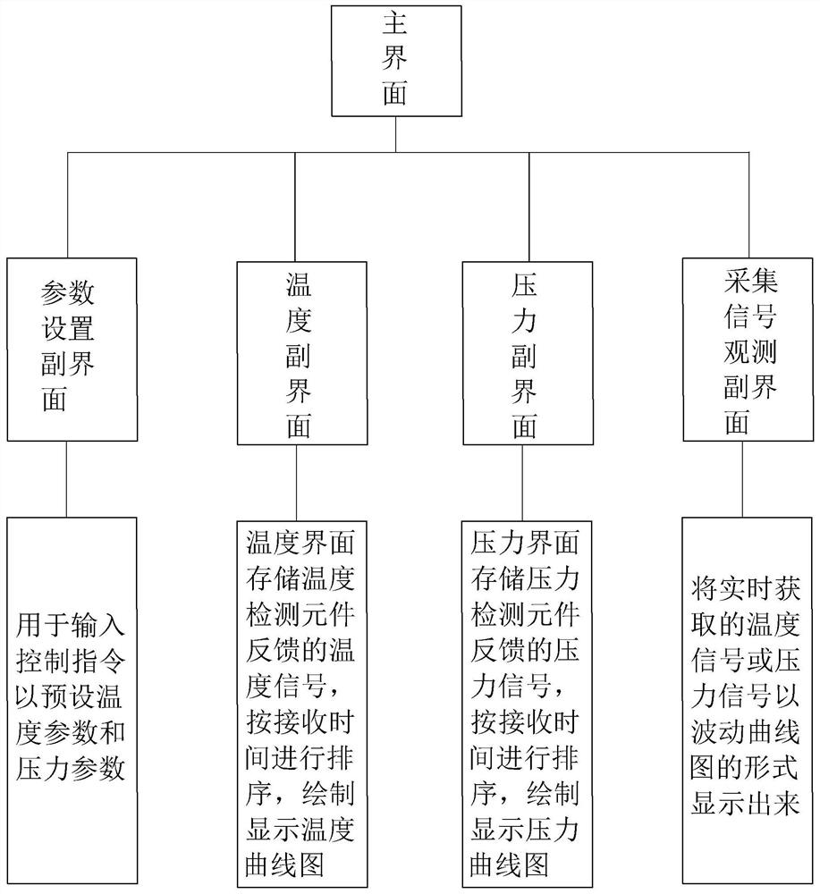 Automatic control method for temperature and pressure of hot air seam sealing machine