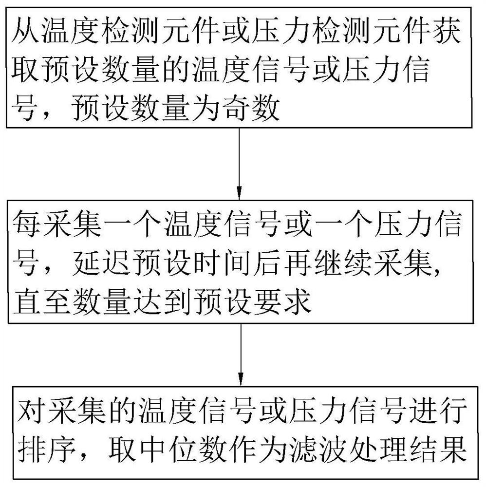 Automatic control method for temperature and pressure of hot air seam sealing machine