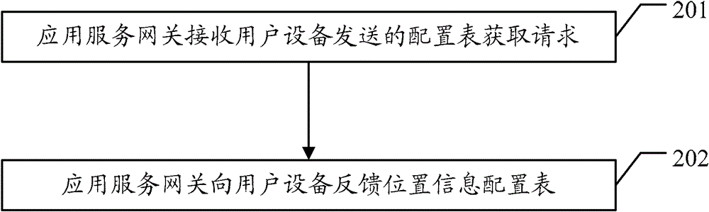 A location information notification method, user equipment and application service gateway